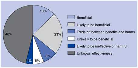Highlighting treatments that work and for which the benefits outweigh the harms