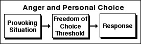 Anger and Personal Choice.